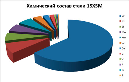 сталь 15Х5М