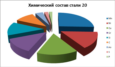 сталь 20