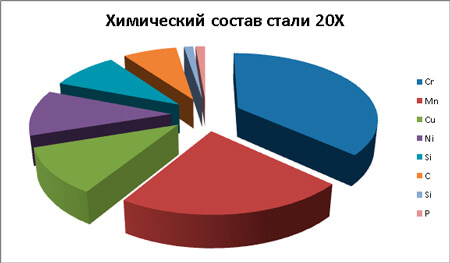 сталь 20Х