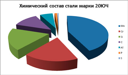 сталь 20ЮЧ