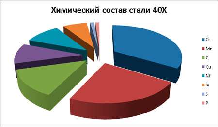 сталь 40Х