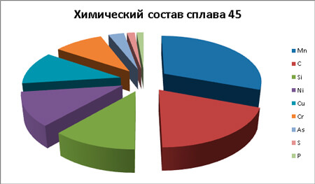 сталь 45