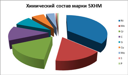 сталь 5ХНМ