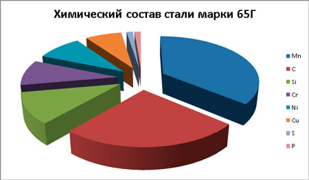 сталь 65Г