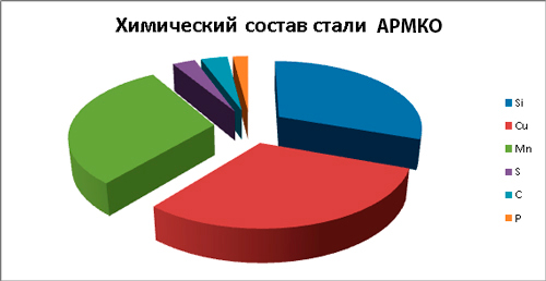 Сталь АРМКО